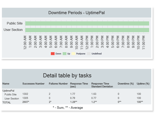 Summary by Task