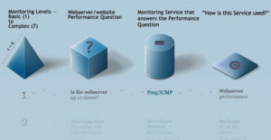 Website Monitoring Escalation Infographic