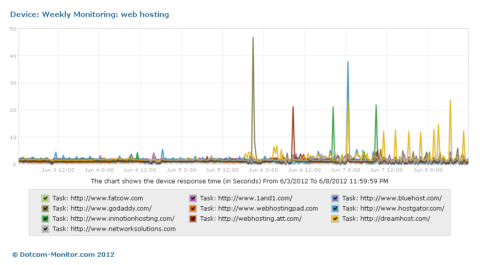Fastest Web Hosting | Website Performance Statistics