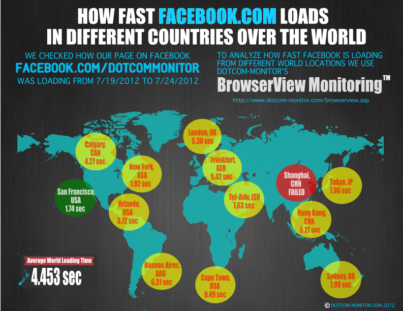 Facebook Website Speed Test Facebook Website Speed Test