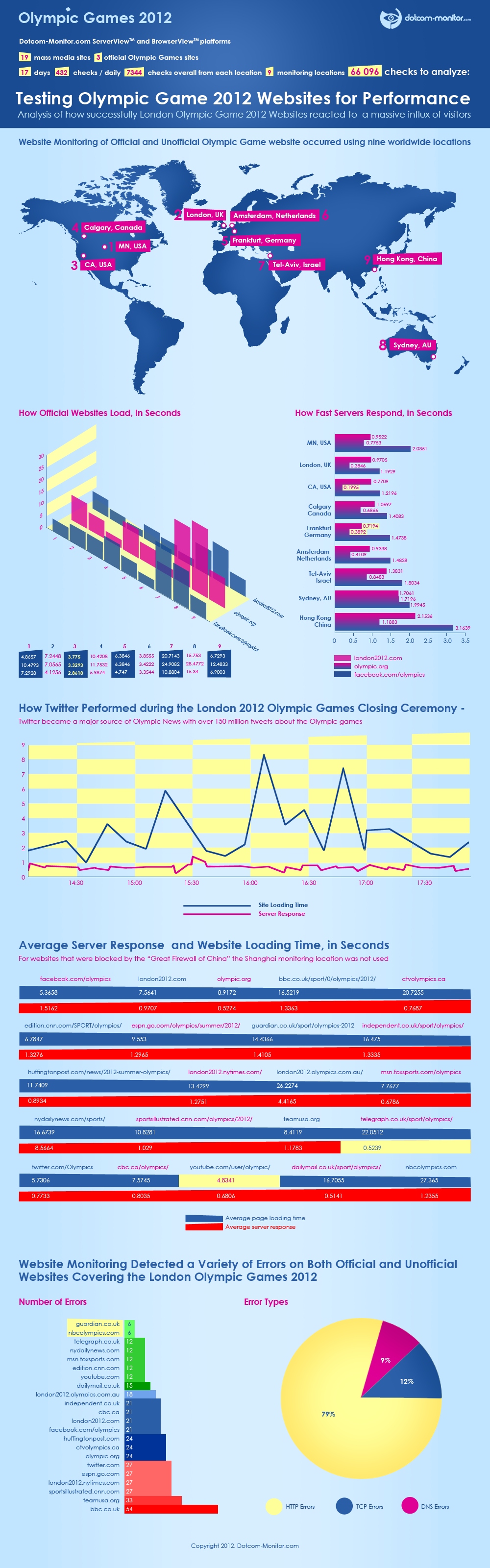 Website Performance Test - Testing Olympic Games Website Performance Test - Testing Olympic Games
