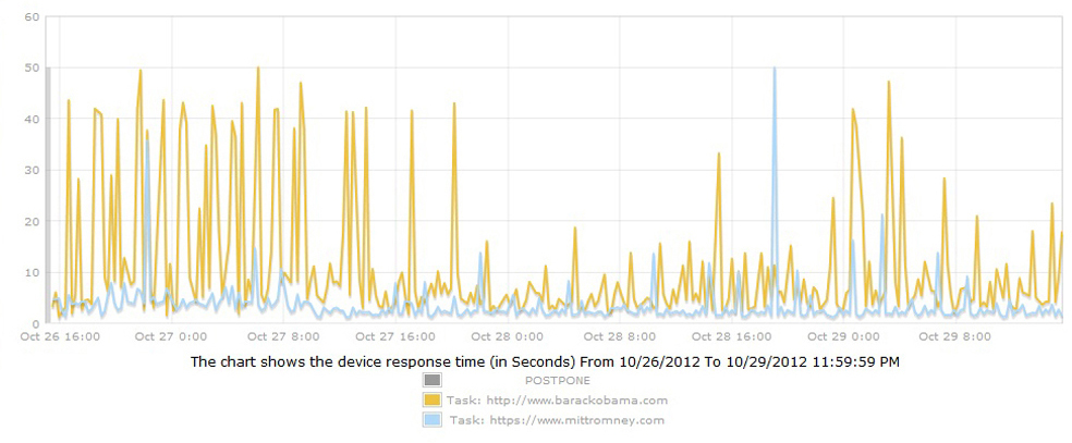 Presidential Election Website Performance and Uptime - Romney vs Obama Presidential Election Website Performance and Uptime - Romney vs Obama