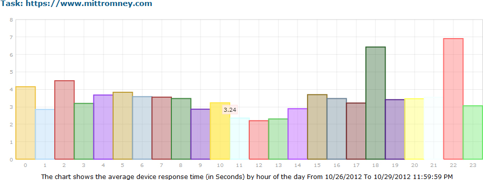 mittromney.com average response time by hour