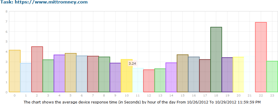 mittromney.com average response time by hour mittromney.com average response time by hour