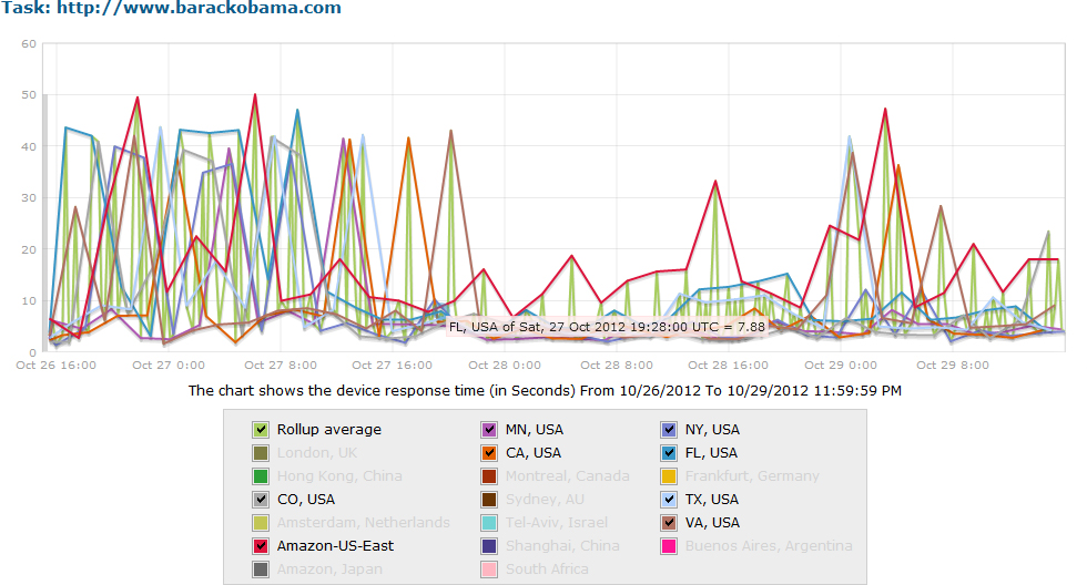 barackobama.com response time barackobama.com response time