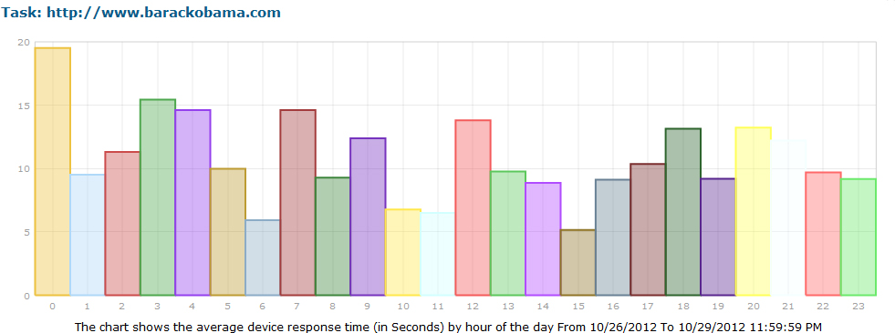 barackobama.com average response time by hour