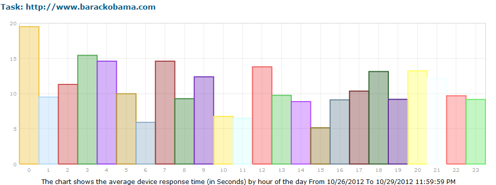 barackobama.com average response time by hour barackobama.com average response time by hour