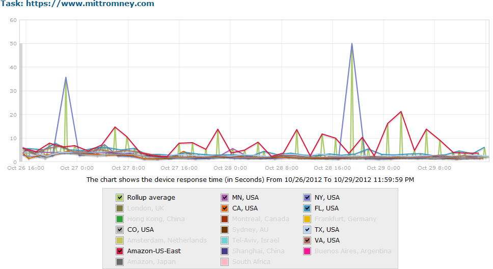 mittromney.com response time mittromney.com response time