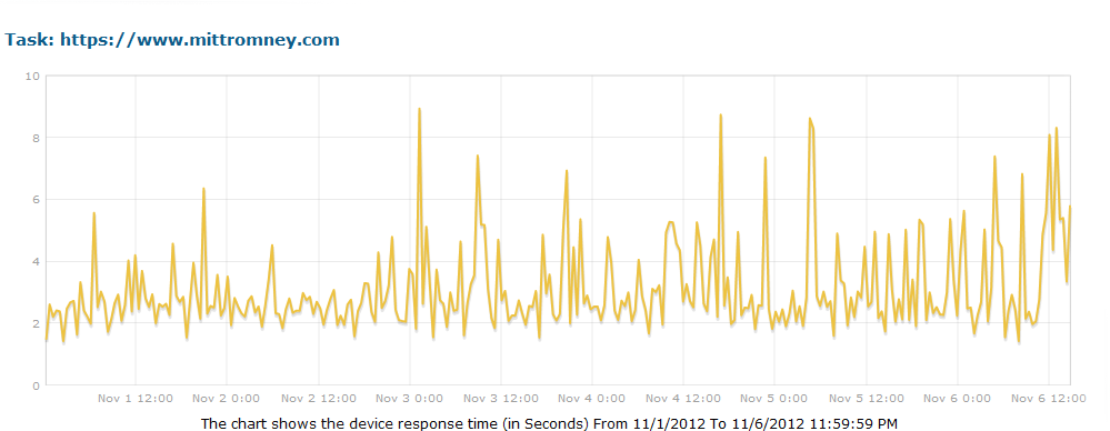 Mitt Romney Website Speed Romney vs Obama