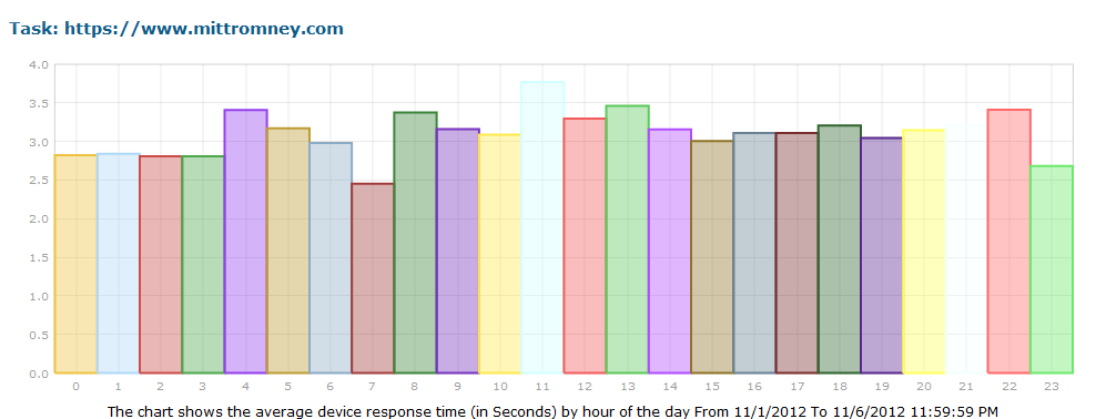 Mitt Romney Website Performance Mitt Romney Website Performance