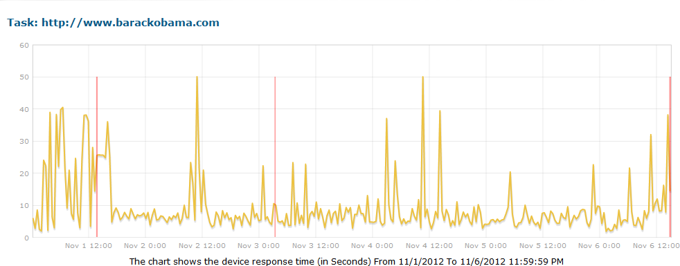 Obama Website Speed Romney vs Obama