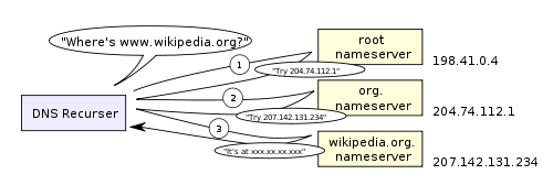 DNS Monitoring - DNS Recursor DNS Monitoring - DNS Recursor
