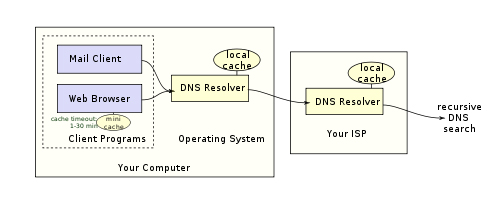 DNS Monitoring - DNS Resolution Sequence