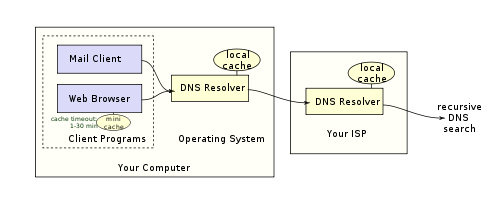 DNS Monitoring - DNS Resolution Sequence DNS Monitoring - DNS Resolution Sequence