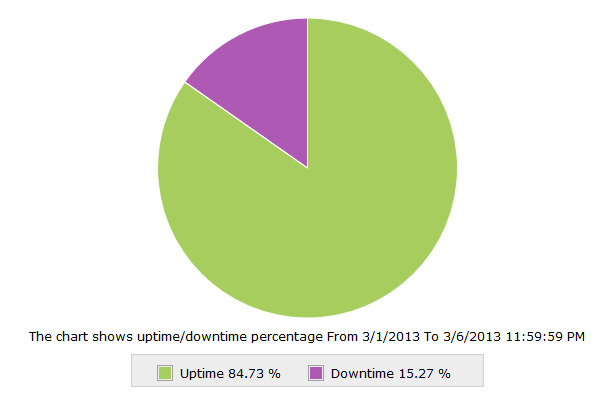 Uptime Downtime Percentage Uptime Downtime Percentage