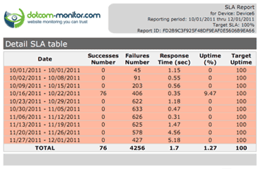SLA Management Report Website Monitoring SLA Management Report