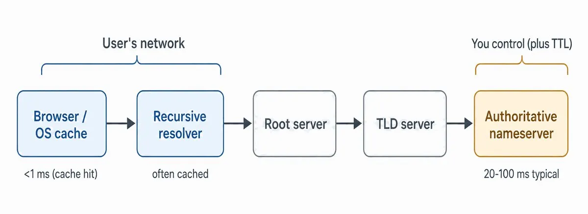 Diagram of the five DNS resolution steps showing which hops the site owner controls and where lookup time accumulates