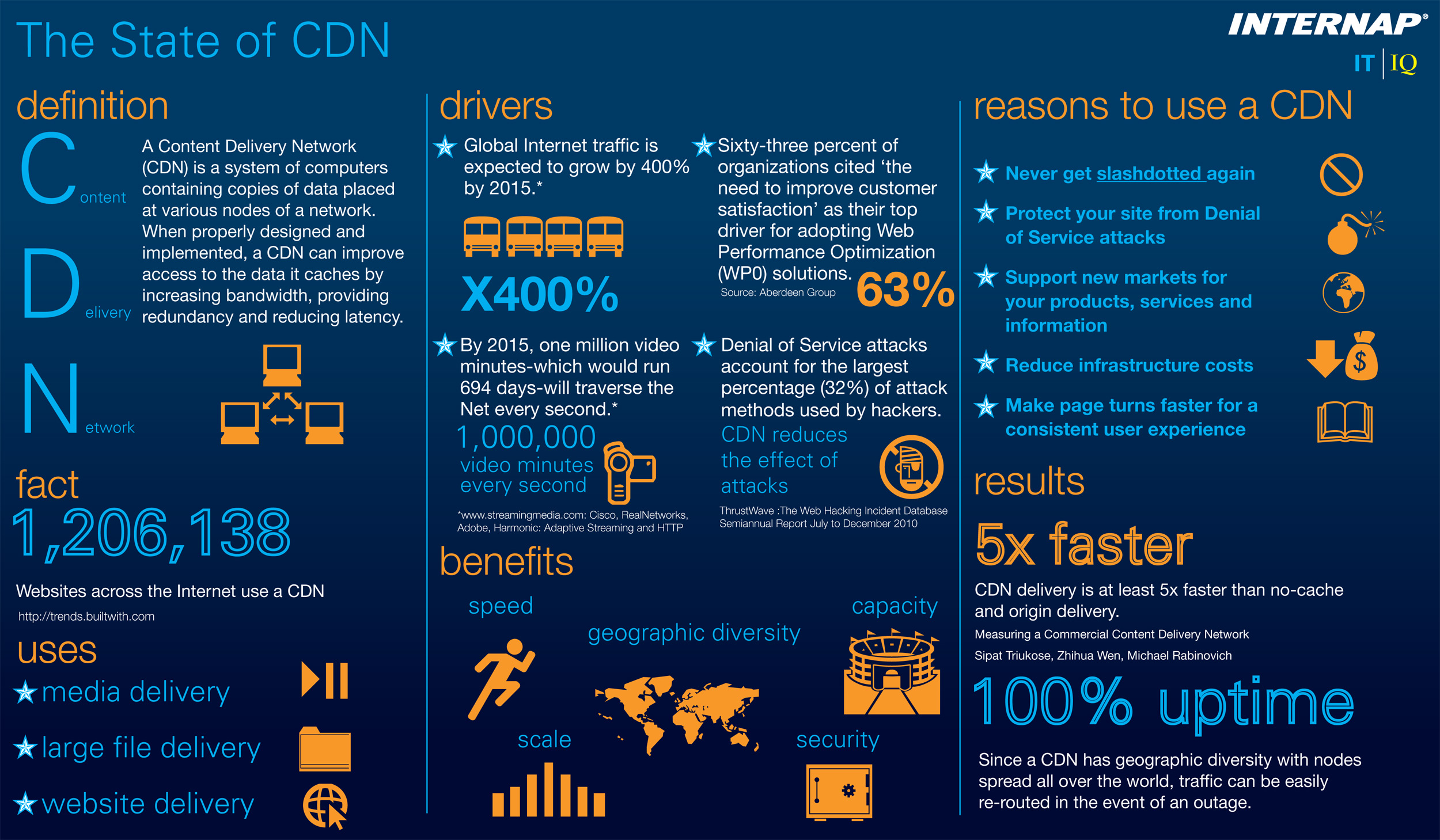 CDN Infographic CDN Infographic