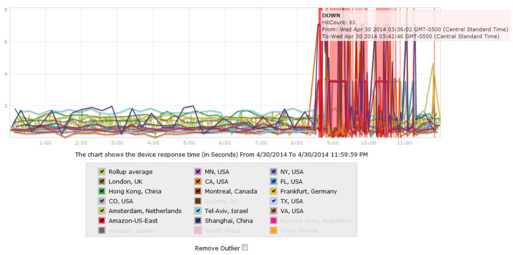 UltraDNS Outage DNS Down Timeout by Location
