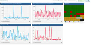 Serviço de Monitoramento SNMP