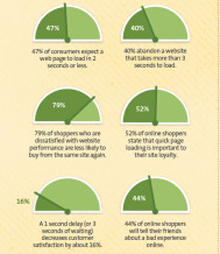 Web Load Speed Time eCommerce