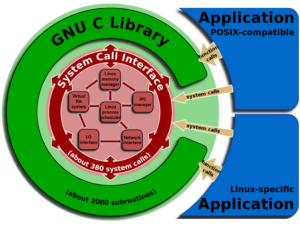 The GNU C Library is a wrapper around the system calls of the Linux kernel that is affected by the GLibC DNS Exploit