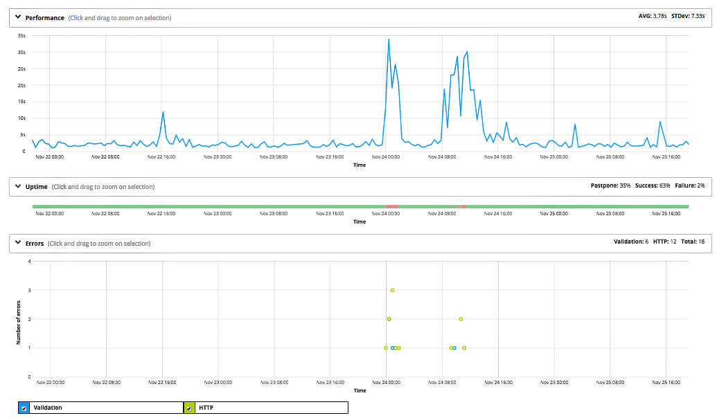 graphique des pics de performance