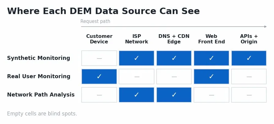 Coverage matrix showing which stages of the request path synthetic monitoring, real user monitoring, and network path analysis each cover