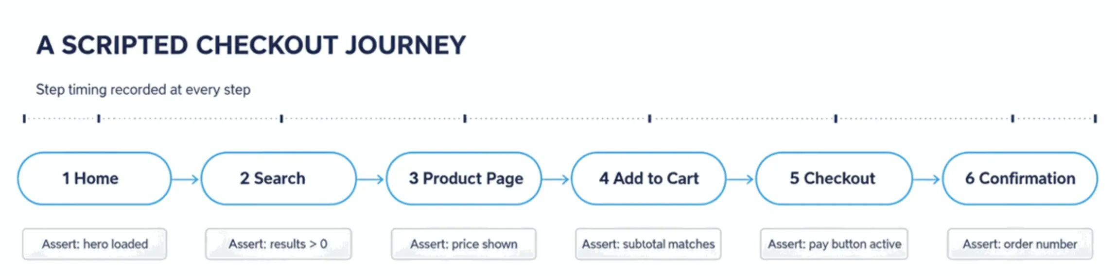 Flow diagram of a scripted ecommerce journey from homepage to search to product page to cart to checkout to confirmation, with assertions and timing checkpoints at each step