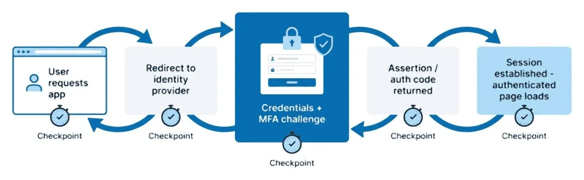 Diagram of an SSO login flow from application to identity provider and back, with monitoring checkpoints timing the redirect, credential and MFA submission, assertion return, and authenticated page load