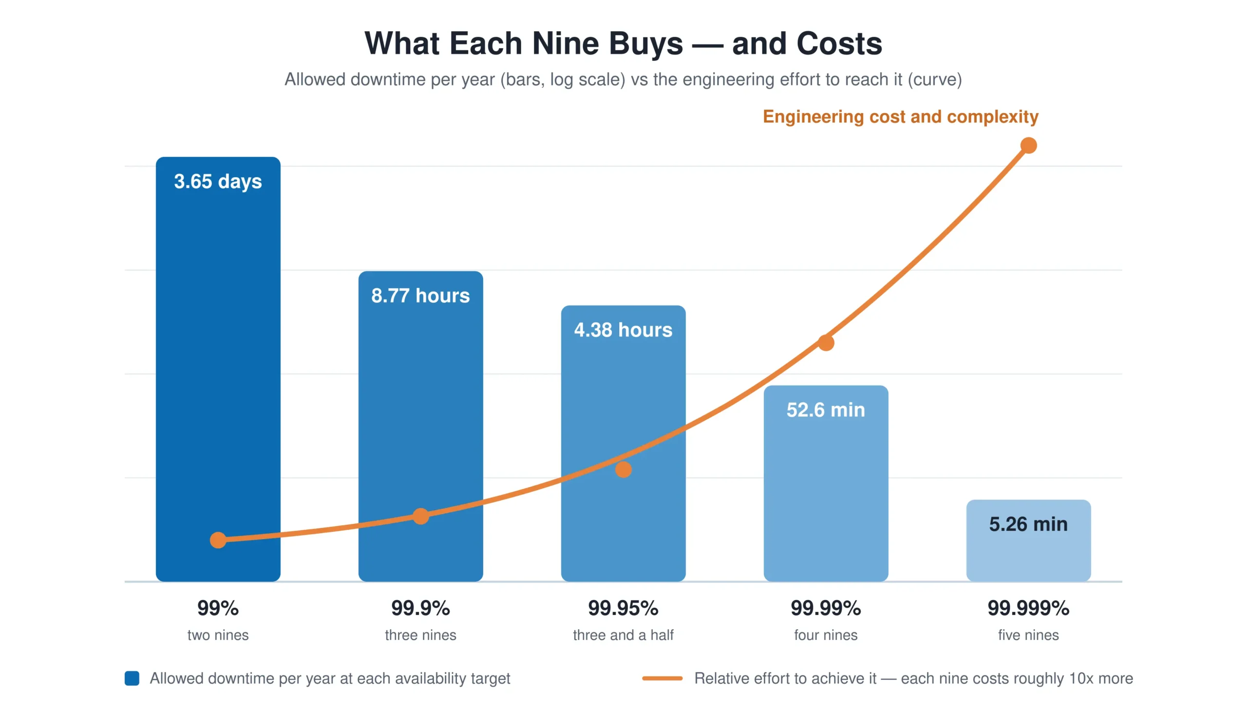 Chart showing allowed annual downtime dropping from 87.6 hours at 99 percent uptime to 5 minutes at 99.999 percent, while engineering cost climbs with each added nine