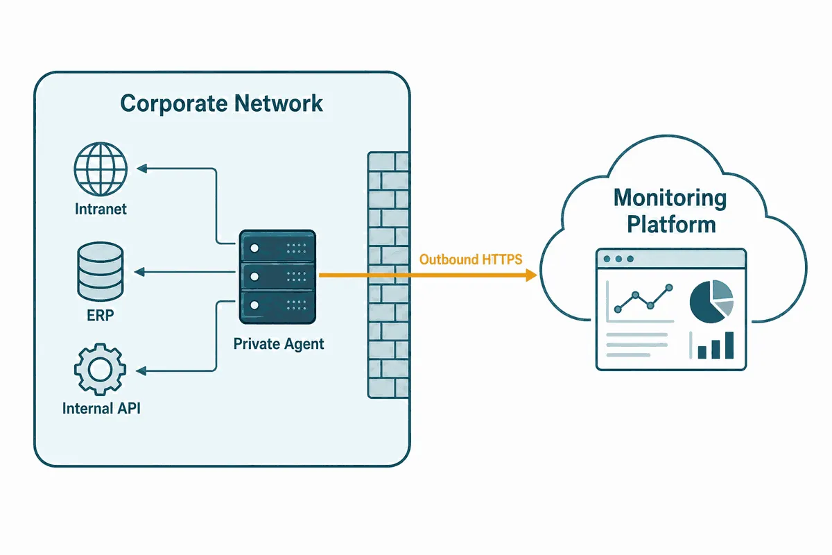 Architecture diagram of a private monitoring agent inside a corporate firewall checking internal applications and sending results outbound to a monitoring platform