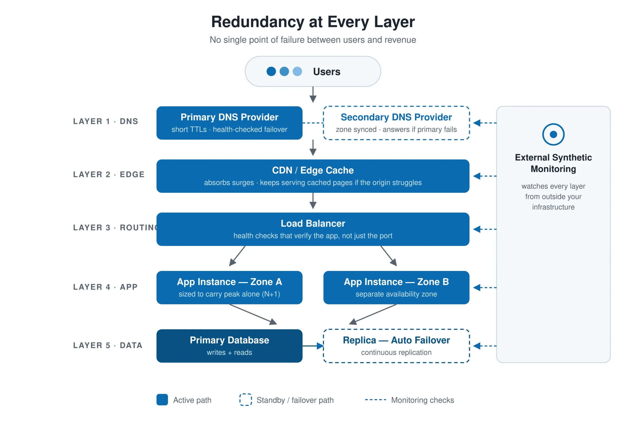 Diagram of website redundancy layers: DNS with secondary provider, CDN edge, load balancer, duplicate app servers across availability zones, and replicated database
