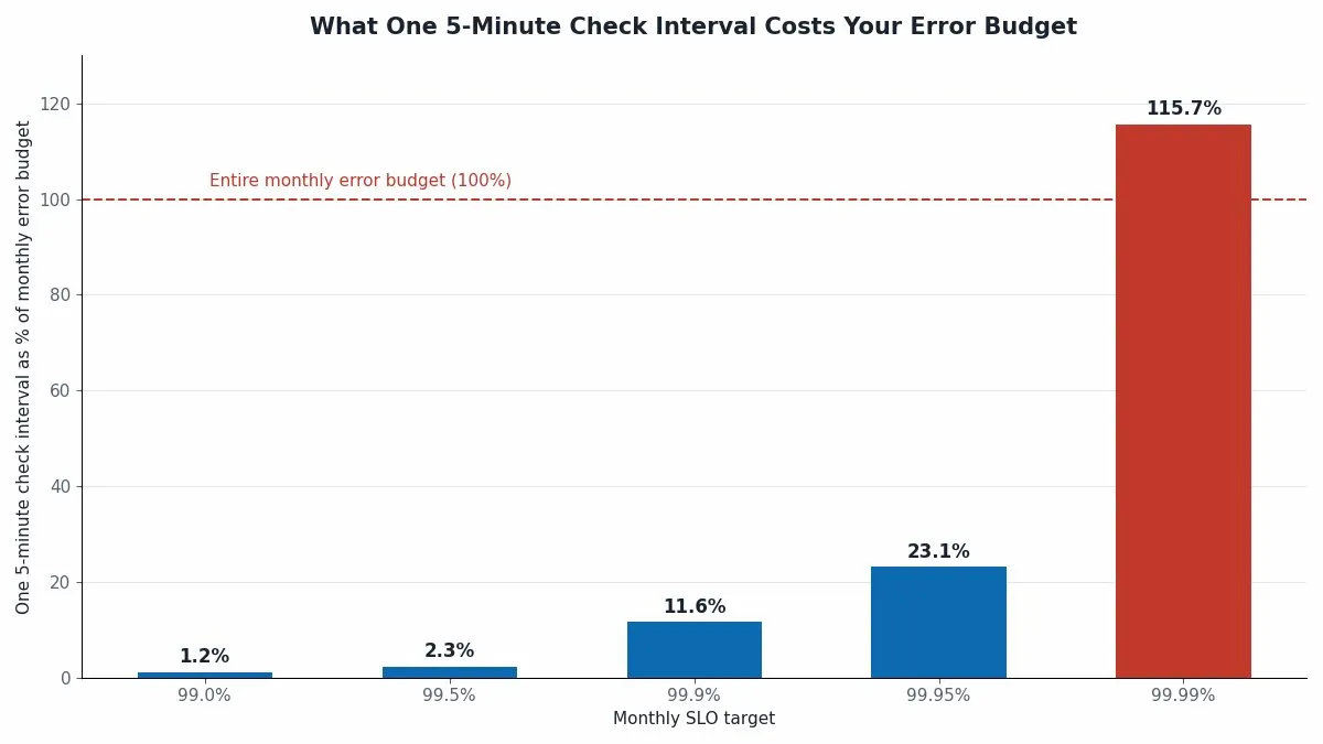 Gráfico que muestra cómo un intervalo de verificación de 5 minutos consume una porción creciente del presupuesto mensual a medida que los objetivos SLO se ajustan de 99% a 99.99%