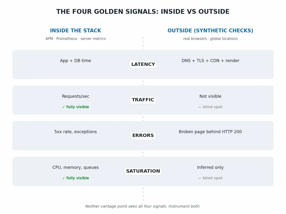 Diagrama de las cuatro señales doradas dividido por punto de vista, mostrando qué señales se ven desde dentro de la pila versus desde monitoreo sintético externo