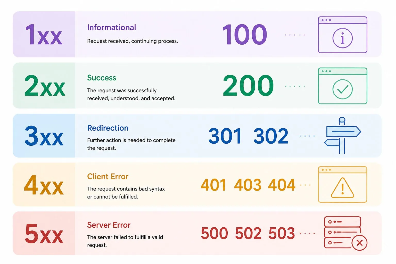 Visual reference of the most common HTTP status codes grouped by category—2xx success, 3xx redirection, 4xx client error, 5xx server error