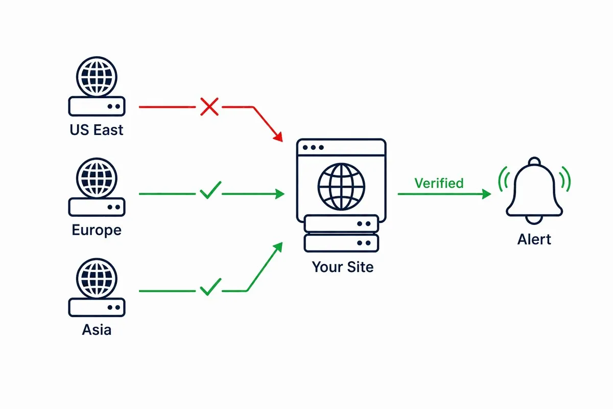 Diagram showing a failed check from one monitoring location being re-verified from other locations before an alert fires