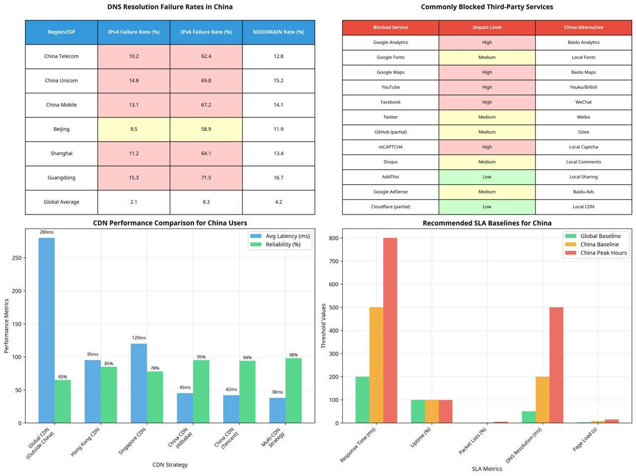 DNS and CDN Data