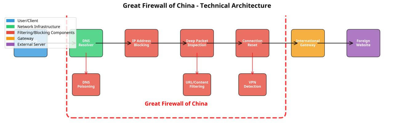Great Firewall Architecture