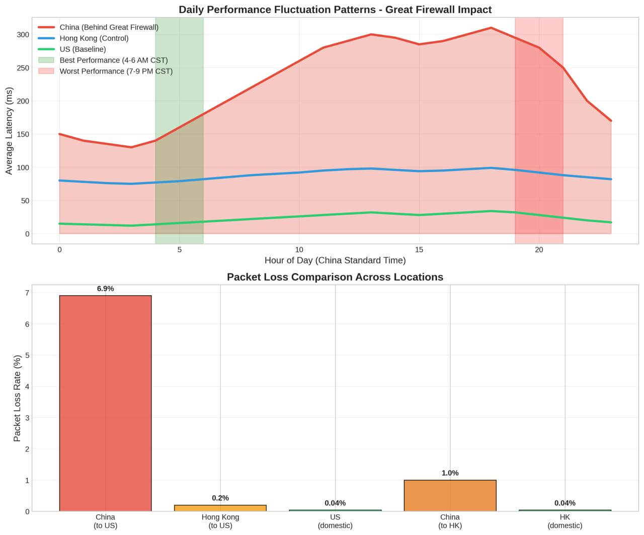 Daily Performance Patterns