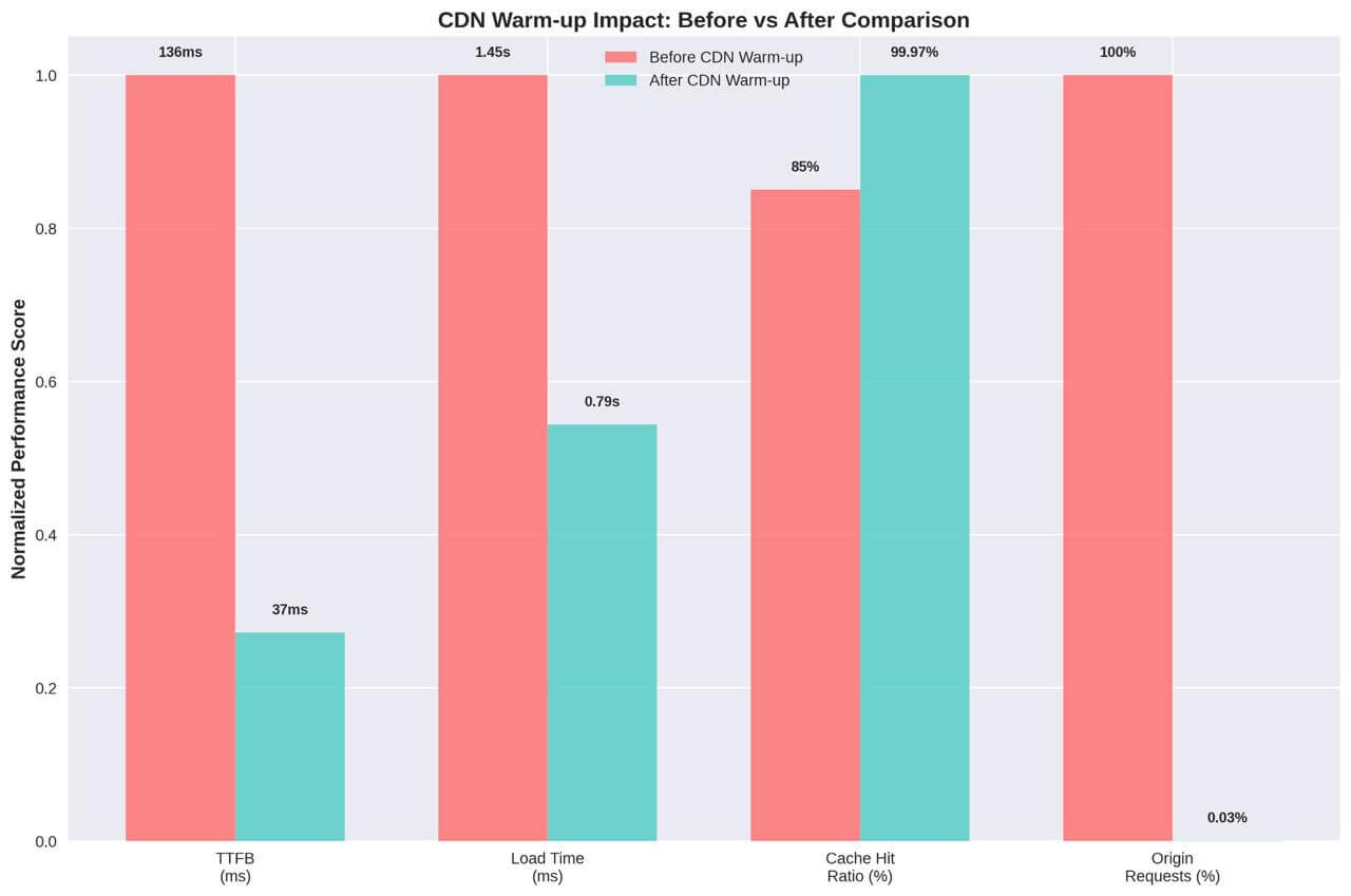 CDN Warm-up Impact: Before vs After Comparison