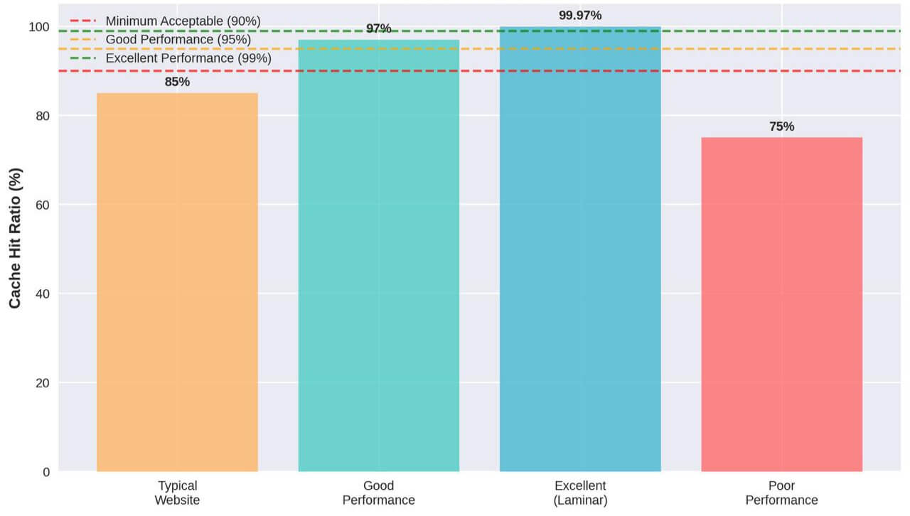 Cache Hit Ratio Benchmarks
