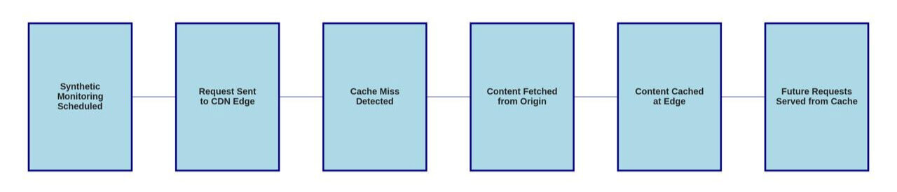 CDN Warm-up Process with Synthetic Monitoring