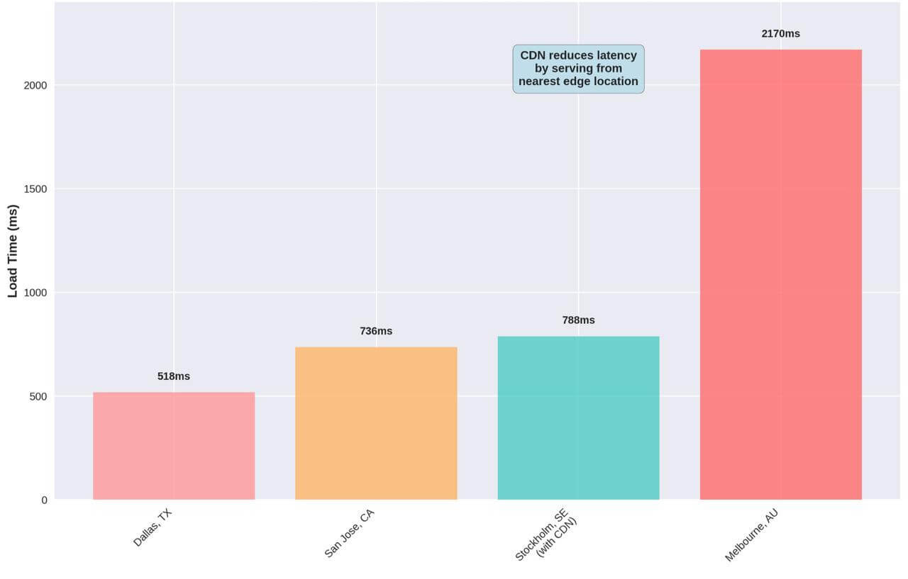 Global CDN Performance: Load Times by Location