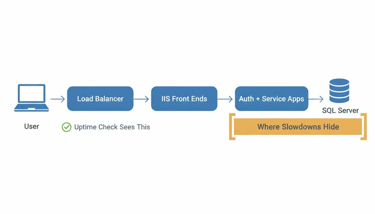 Diagram of a SharePoint page request crossing the load balancer, IIS front ends, authentication, service applications, and SQL Server, with monitoring checkpoints at each layer