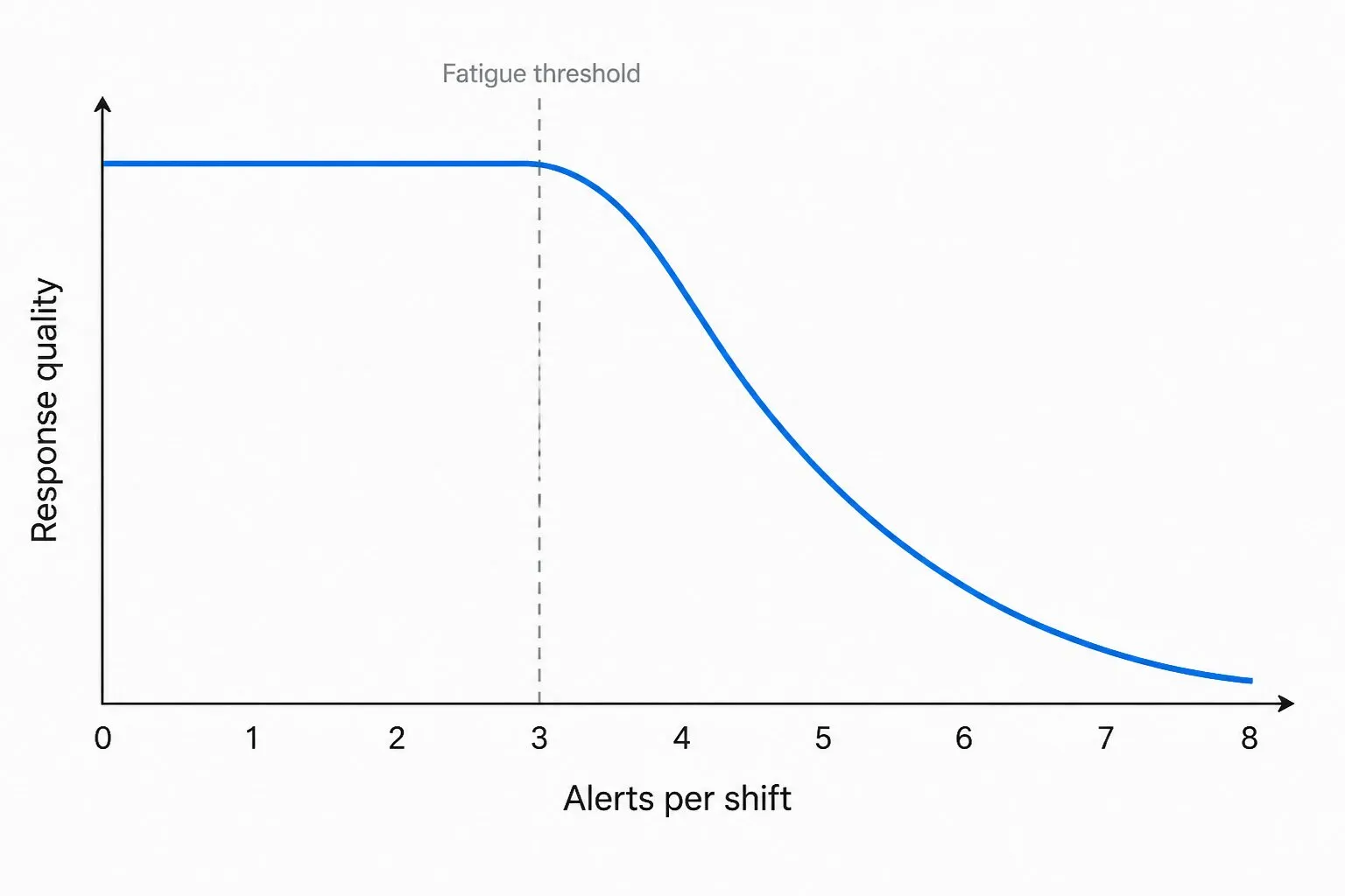 Chart showing the relationship between alert volume and response quality, with annotations marking the alert fatigue threshold around three pages per shift