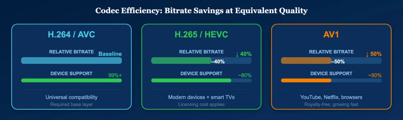 Codec Efficiency: Bitrate Savings at Equivalent Quality