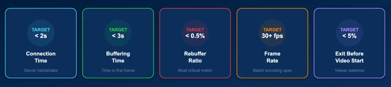 Most critical streaming quality metrics