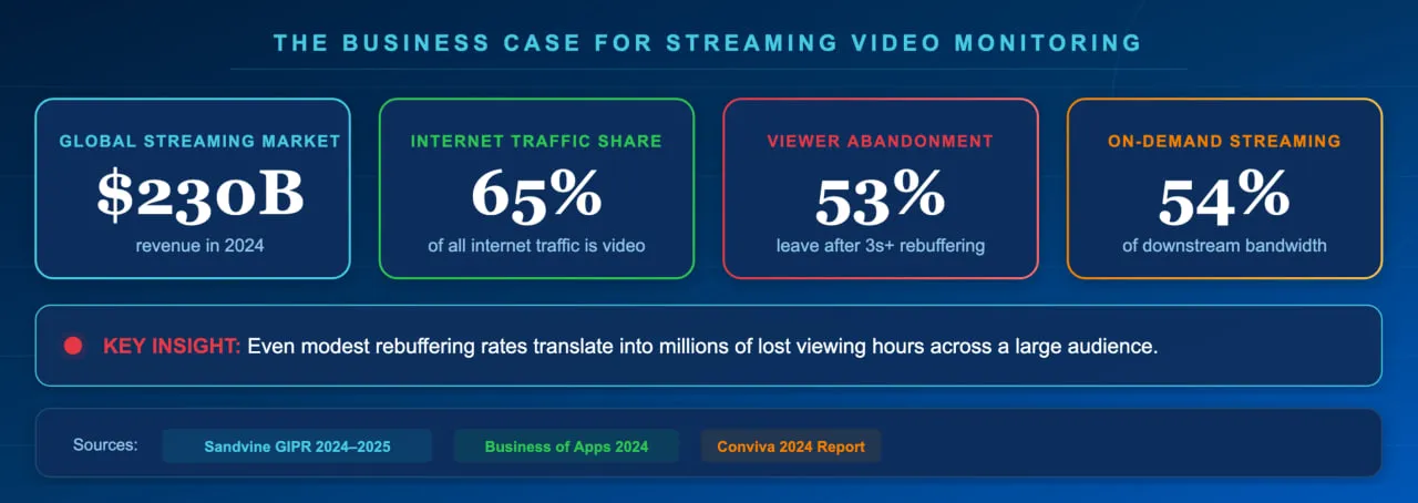 The business case for streaming video monitoring