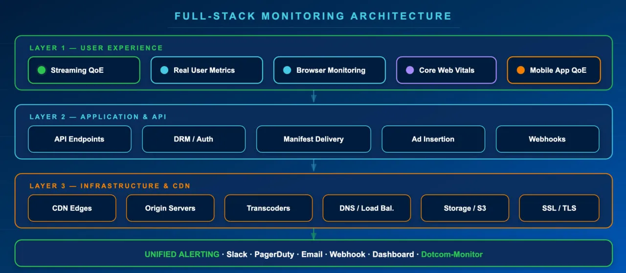 Full-Stack Monitoring Architecture